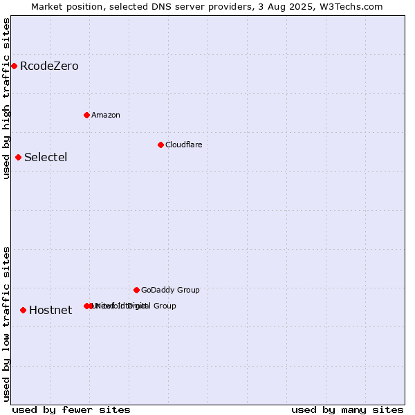 Market position of Hostnet vs. Selectel vs. RcodeZero