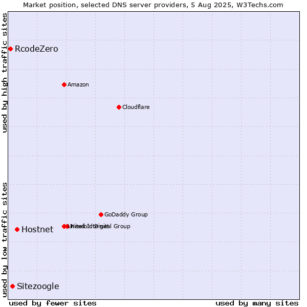 Market position of Hostnet vs. Sitezoogle vs. RcodeZero