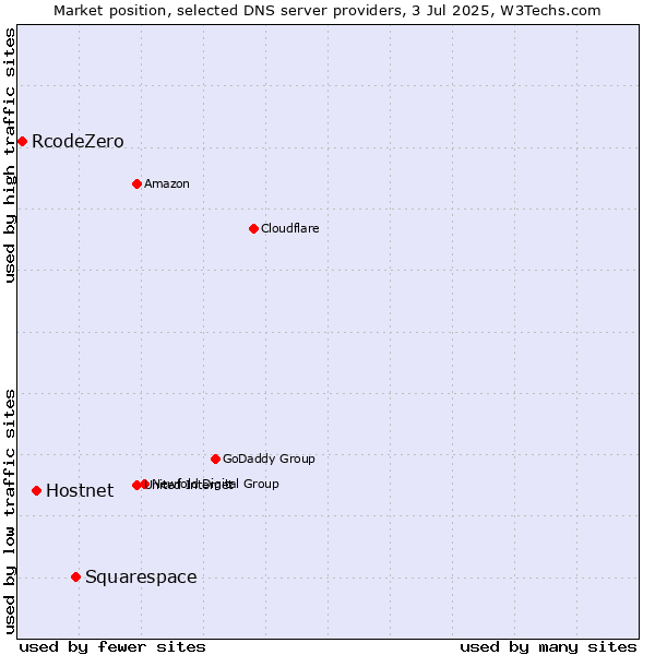 Market position of Squarespace vs. Hostnet vs. RcodeZero