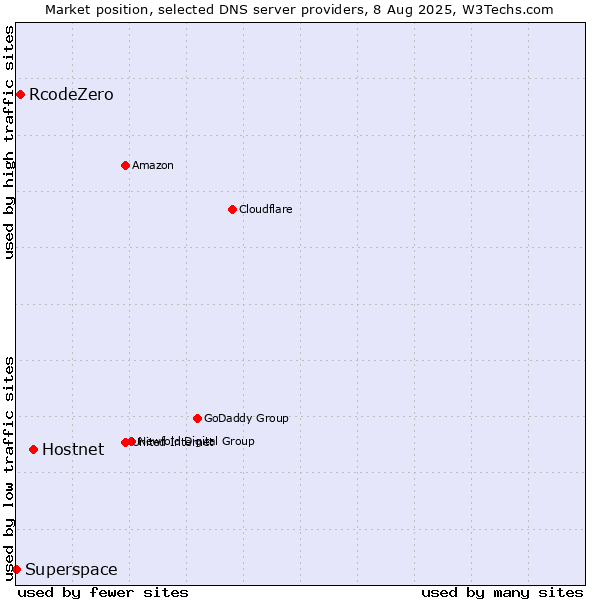 Market position of Hostnet vs. RcodeZero vs. Superspace