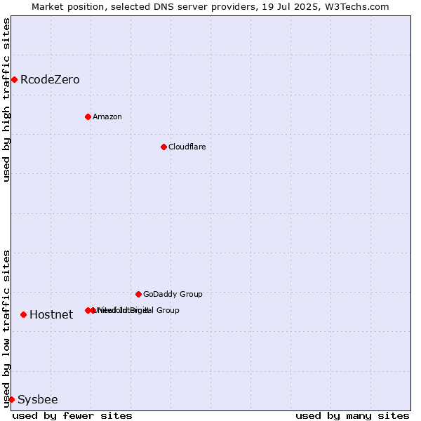 Market position of Hostnet vs. RcodeZero vs. Sysbee