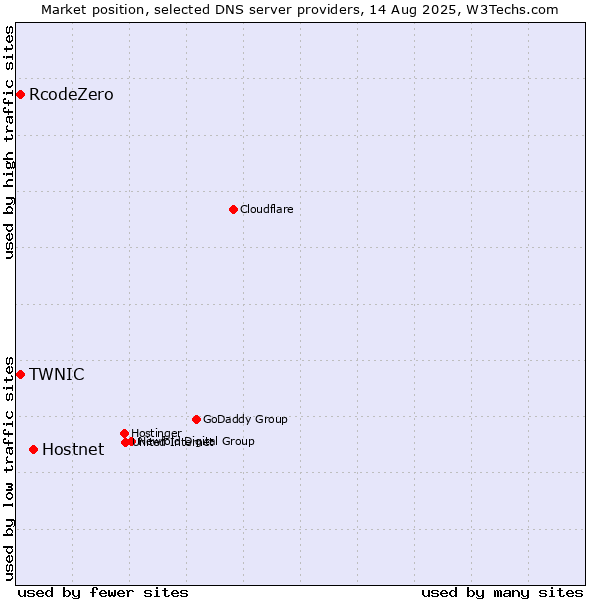 Market position of Hostnet vs. TWNIC vs. RcodeZero
