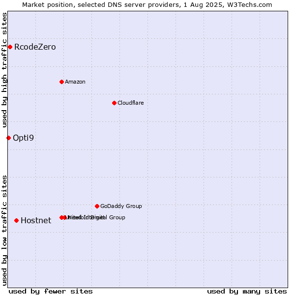 Market position of Hostnet vs. RcodeZero vs. Opti9