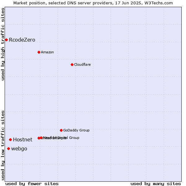 Market position of Hostnet vs. webgo vs. RcodeZero