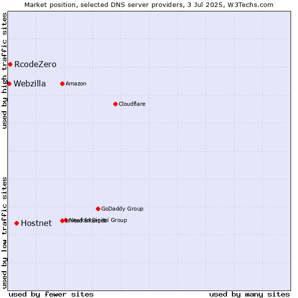 Market position of Hostnet vs. RcodeZero vs. Webzilla