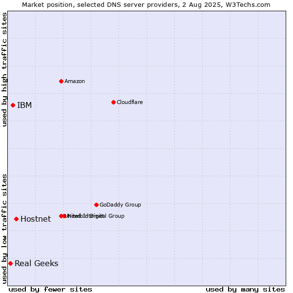 Market position of Hostnet vs. IBM vs. Real Geeks