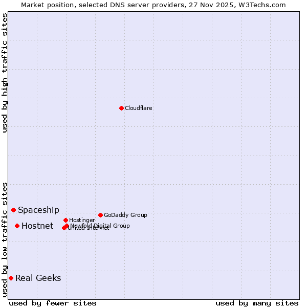 Market position of Hostnet vs. Spaceship vs. Real Geeks