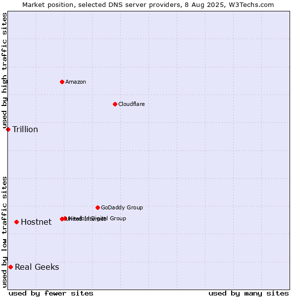 Market position of Hostnet vs. Real Geeks vs. Trillion