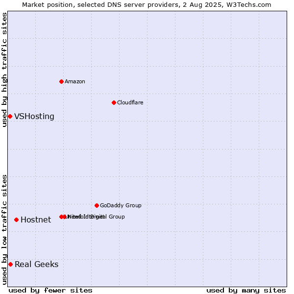 Market position of Hostnet vs. Real Geeks vs. VSHosting