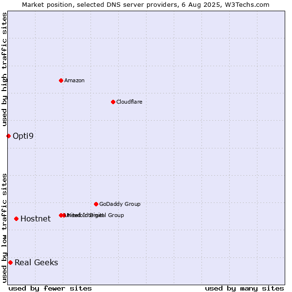 Market position of Hostnet vs. Real Geeks vs. Opti9