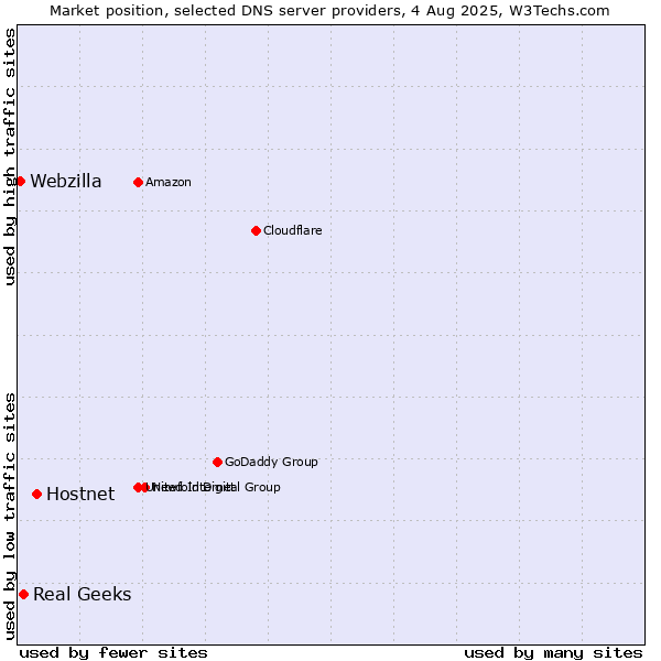 Market position of Hostnet vs. Real Geeks vs. Webzilla
