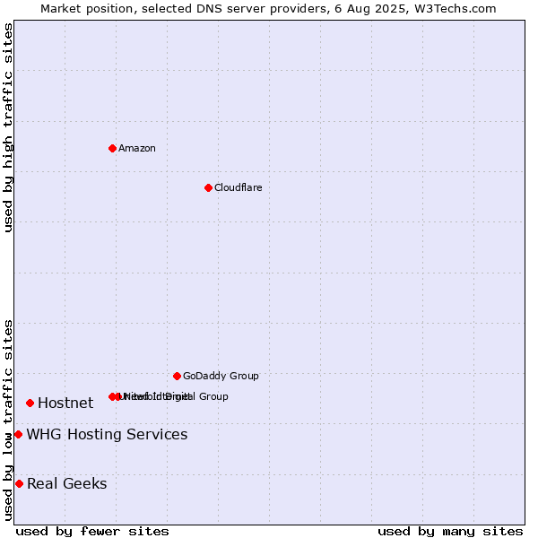 Market position of Hostnet vs. Real Geeks vs. WHG Hosting Services