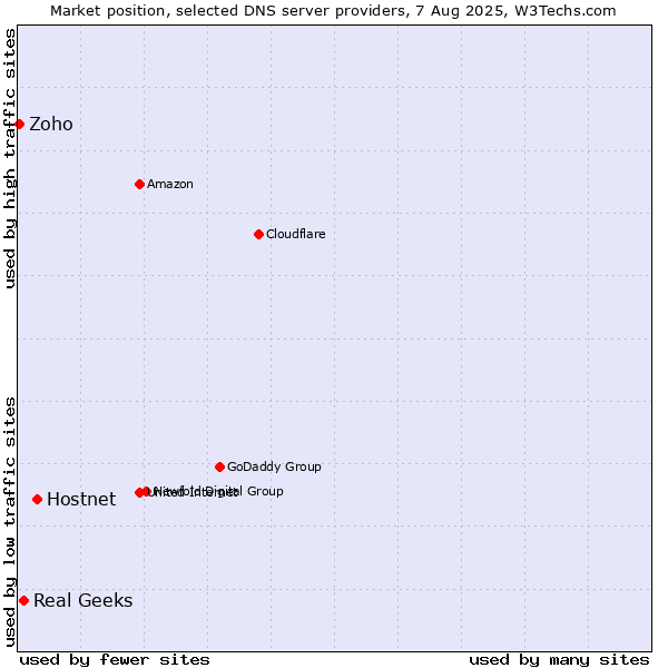Market position of Hostnet vs. Real Geeks vs. Zoho