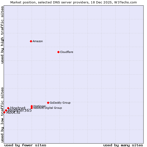 Market position of Hostnet vs. Register365 vs. Root.lu