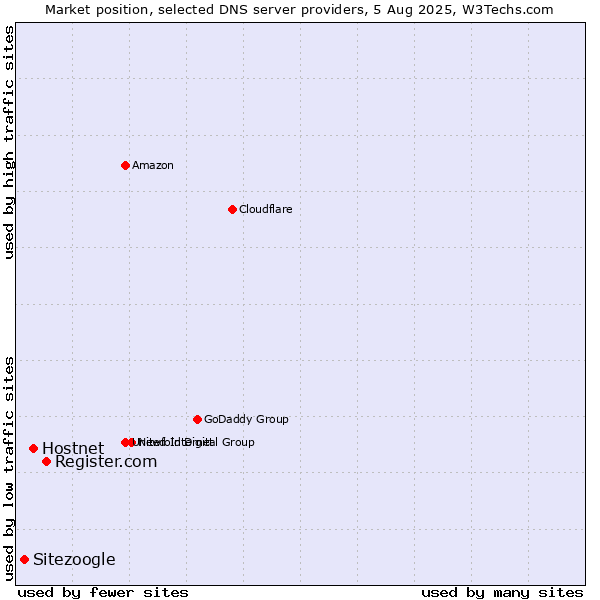 Market position of Register.com vs. Hostnet vs. Sitezoogle