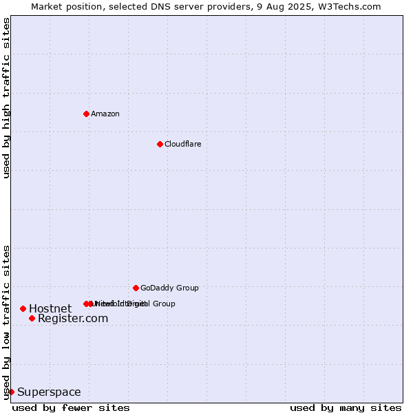 Market position of Register.com vs. Hostnet vs. Superspace