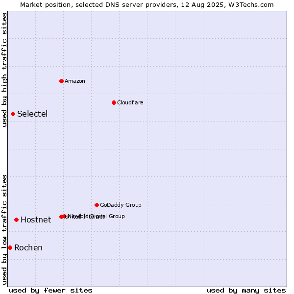Market position of Hostnet vs. Selectel vs. Rochen
