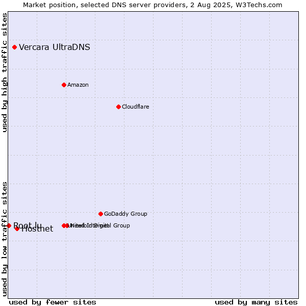 Market position of Hostnet vs. Vercara UltraDNS vs. Root.lu