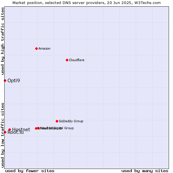 Market position of Hostnet vs. Opti9 vs. Root.lu