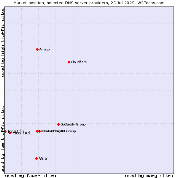 Market position of Wix vs. Hostnet vs. Root.lu