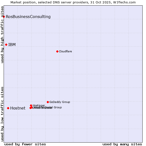Market position of Hostnet vs. IBM vs. RosBusinessConsulting
