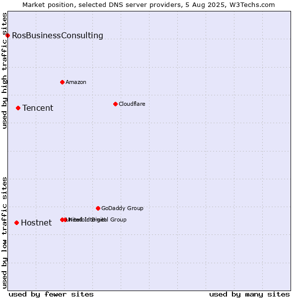 Market position of Tencent vs. Hostnet vs. RosBusinessConsulting