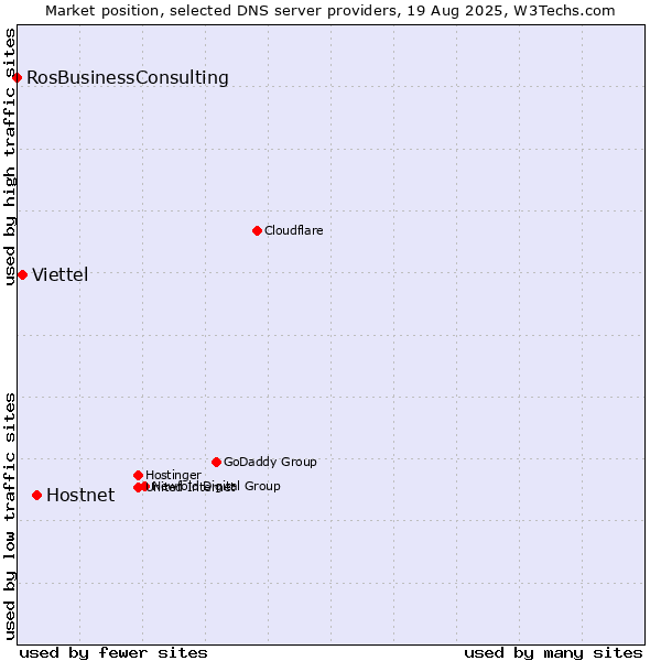Market position of Hostnet vs. Viettel vs. RosBusinessConsulting