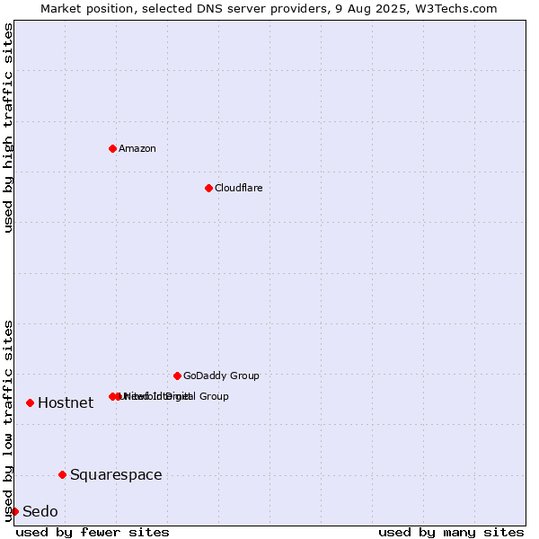 Market position of Squarespace vs. Hostnet vs. Sedo