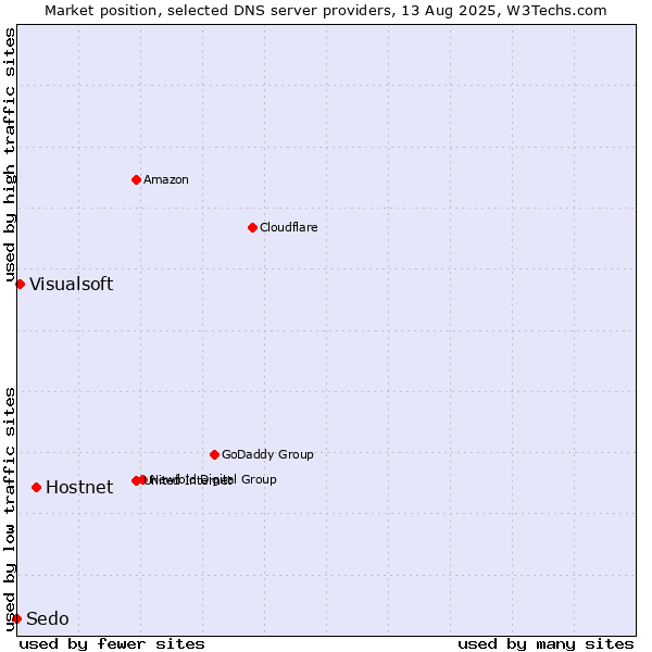 Market position of Hostnet vs. Visualsoft vs. Sedo