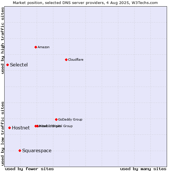 Market position of Squarespace vs. Hostnet vs. Selectel