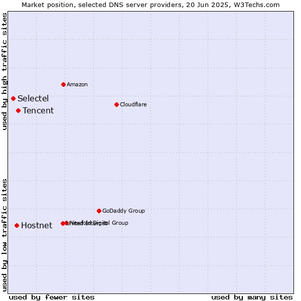 Market position of Tencent vs. Hostnet vs. Selectel