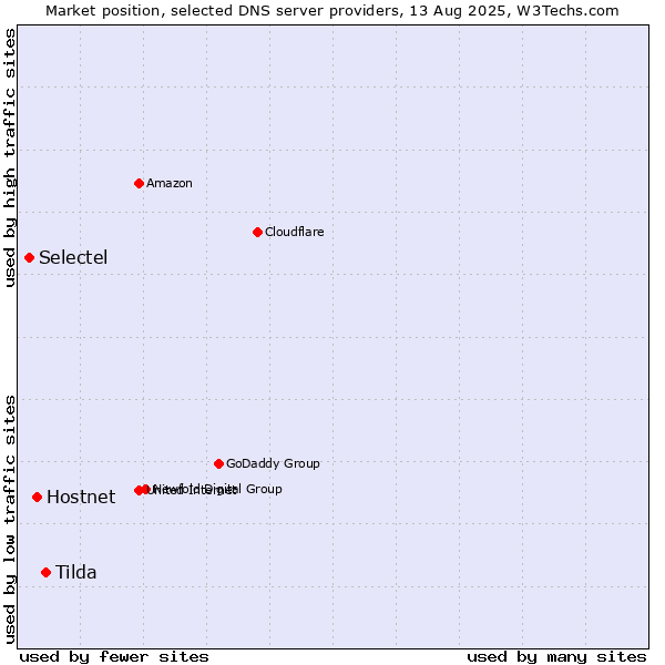 Market position of Tilda vs. Hostnet vs. Selectel