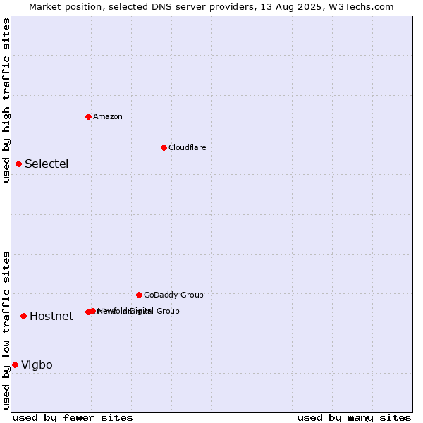 Market position of Hostnet vs. Selectel vs. Vigbo