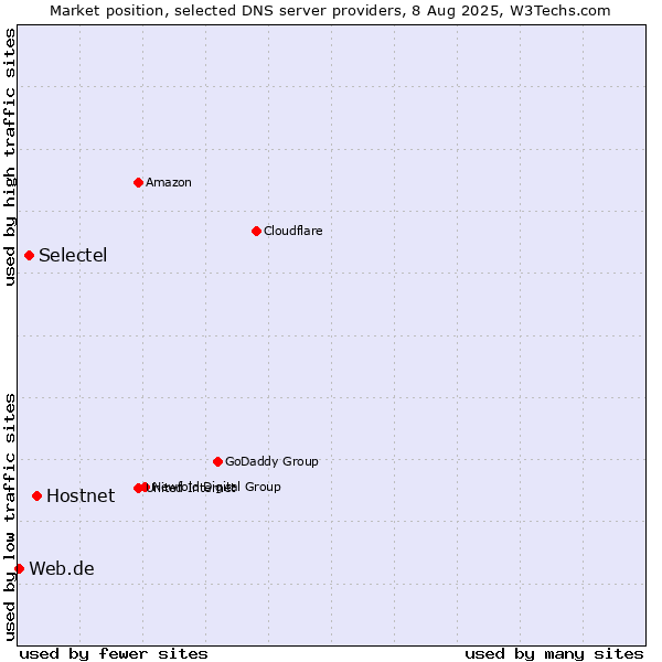 Market position of Hostnet vs. Selectel vs. Web.de