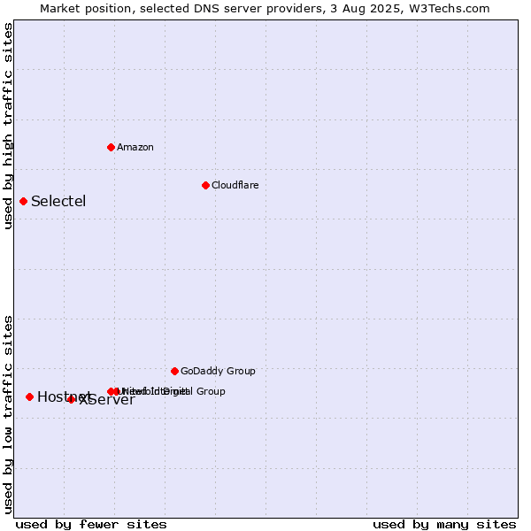 Market position of XServer vs. Hostnet vs. Selectel