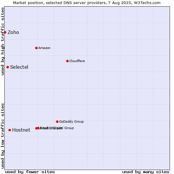 Market position of Hostnet vs. Selectel vs. Zoho