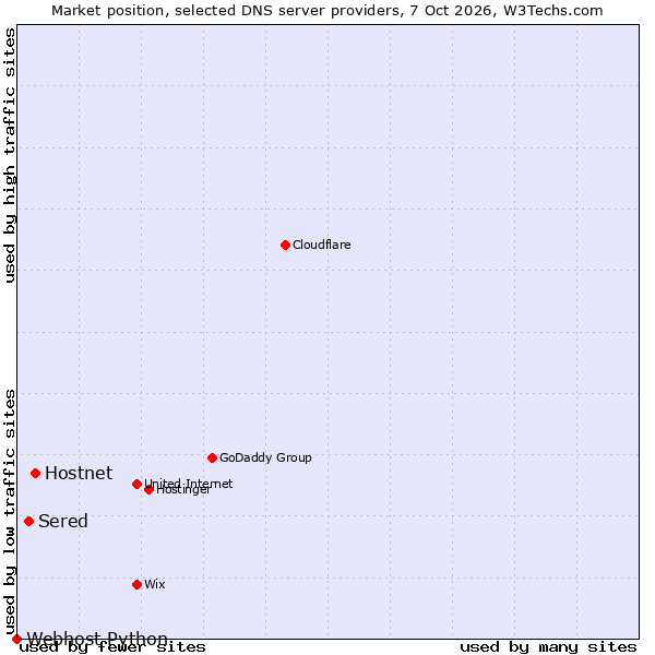 Market position of Hostnet vs. Sered vs. Webhost Python