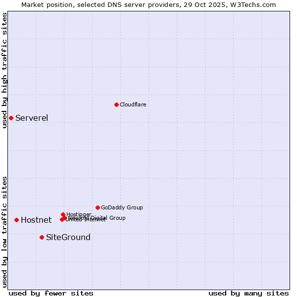 Market position of SiteGround vs. Hostnet vs. Serverel