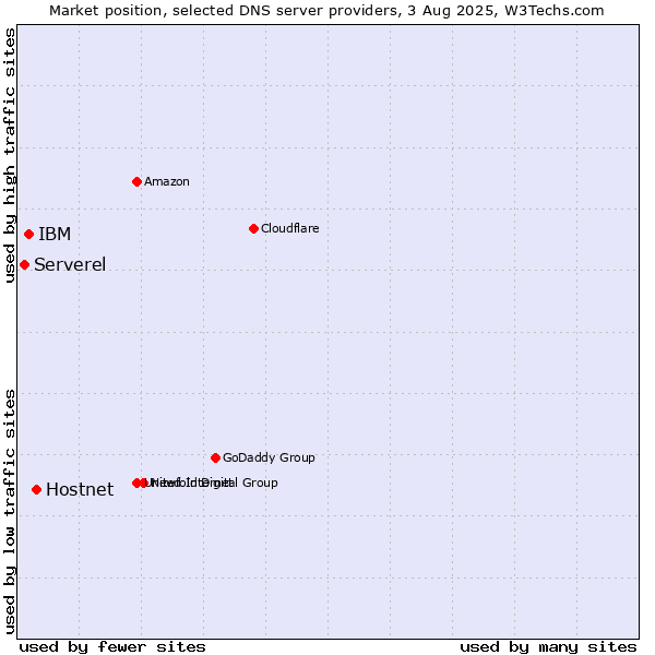 Market position of Hostnet vs. IBM vs. Serverel