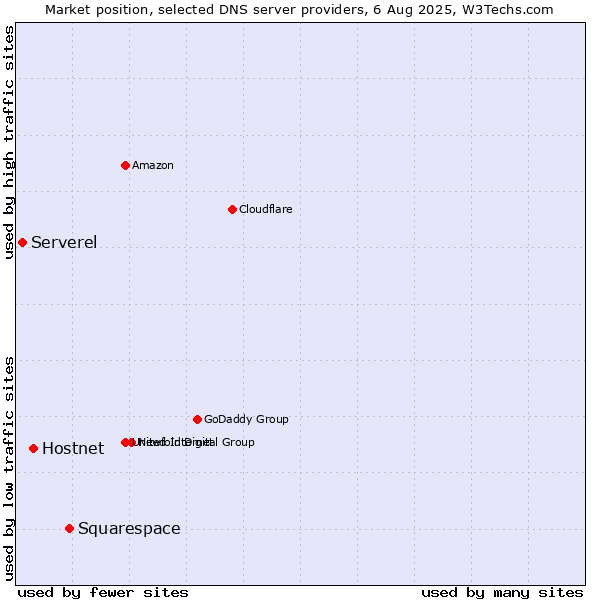 Market position of Squarespace vs. Hostnet vs. Serverel