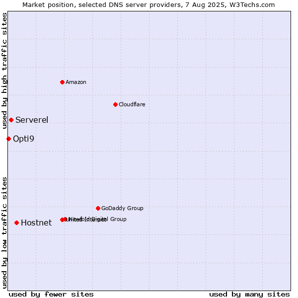 Market position of Hostnet vs. Serverel vs. Opti9