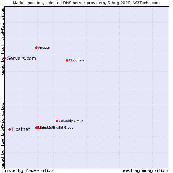 Market position of Hostnet vs. Servers.com