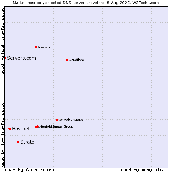 Market position of Strato vs. Hostnet vs. Servers.com