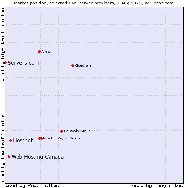 Market position of Hostnet vs. Web Hosting Canada vs. Servers.com