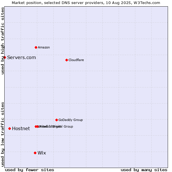 Market position of Wix vs. Hostnet vs. Servers.com