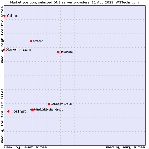 Market position of Hostnet vs. Yahoo vs. Servers.com