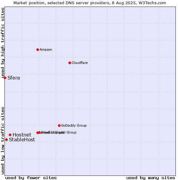 Market position of Hostnet vs. StableHost vs. Sfera