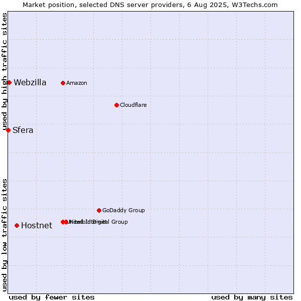 Market position of Hostnet vs. Webzilla vs. Sfera