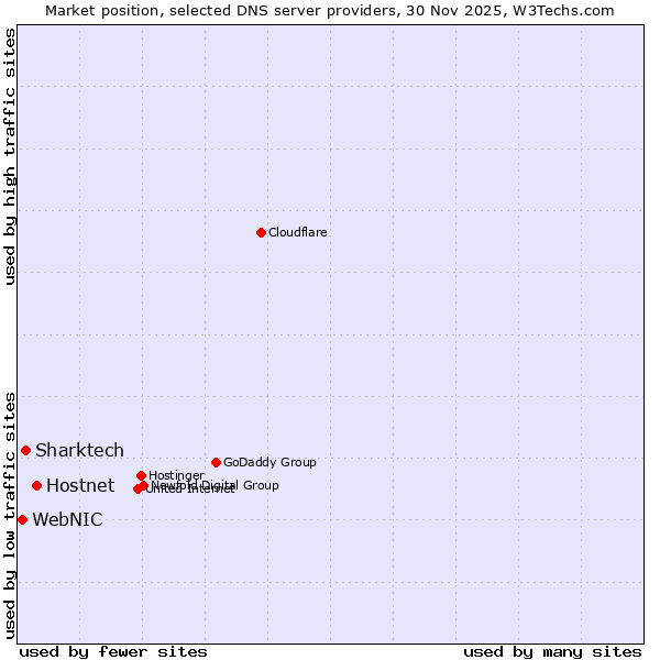 Market position of Hostnet vs. Sharktech vs. WebNIC