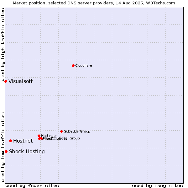 Market position of Hostnet vs. Shock Hosting vs. Visualsoft
